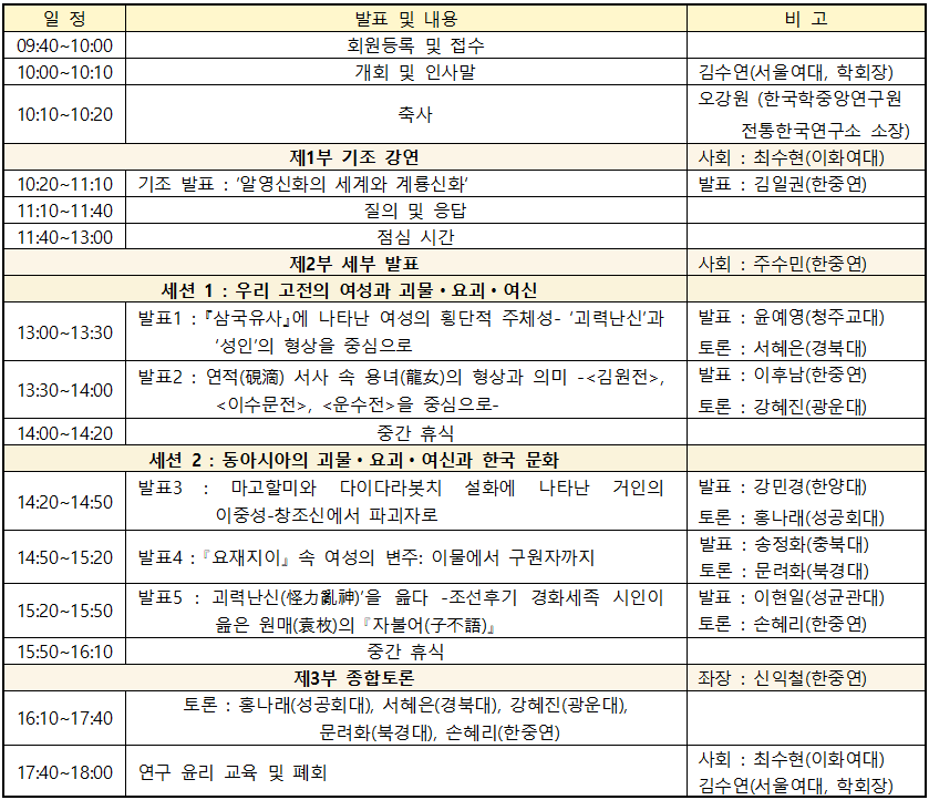 09:40~10:00 회원등록 및 접수 10:00~10:10 개회 및 인사말 김수연(서울여대, 학회장) 10:10~10:20 축사 오강원 (한국학중앙연구원 전통한국연구소 소장) 제1부 기조 강연 사회: 최수현(이화여대) 10:20~11:10 기조 발표 : ’알영신화의 세계와 계룡신화‘  발표 : 김일권(한중연) 11:10~11:40 질의 및 응답 11:40~13:00 점심 시간 제2부 세부 발표  사회 : 주수민(한중연) 세션 1 : 우리 고전의 여성과 괴물ㆍ요괴ㆍ여신 13:00~13:30 발표1 : 『삼국유사』에 나타난 여성의 횡단적 주체성- ‘괴력난신’과 ‘성인’의 형상을 중심으로 발표 : 윤예영(청주교대) 토론 : 서혜은(경북대) 13:30~14:00 발표2 : 연적(硯滴) 서사 속 용녀(龍女)의 형상과 의미 -김원전, 이수문전, 운수전을 중심으로- 발표 : 이후남(한중연) 토론 : 강혜진(광운대) 14:00~14:20 중간 휴식 세션 2: 동아시아의 괴물ㆍ요괴ㆍ여신과 한국 문화 14:20~14:50 발표3 : 마고할미와 다이다라봇치 설화에 나타난 거인의 이중성-창조신에서 파괴자로  발표 : 강민경(한양대) 토론 : 홍나래(성공회대) 14:50~15:20 발표4 : 요재지이 속 여성의 변주: 이물에서 구원자까지 발표 : 송정화(충북대) 토론 : 문려화(북경대) 15:20~15:50 발표5 : 괴력난신(怪力亂神)’을 읊다 -조선후기 경화세족 시인이 읊은 원매(袁枚)의 자불어(子不語) 발표 : 이현일(성균관대) 토론 : 손혜리(한중연) 15:50~16:10 중간 휴식 제3부 종합토론 좌장 : 신익철(한중연) 16:10~17:40 토론 : 홍나래(성공회대), 서혜은(경북대), 강혜진(광운대), 문려화(북경대), 손혜리(한중연) 17:40~18:00 연구 윤리 교육 및 폐회 사회 : 최수현(이화여대) 김수연(서울여대, 학회장) 