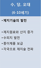 수, 당, 오대(6~10세기) : 제지기술의 발전, 제지원료와 산지 증가, 수피지 발전, 종이제품 보급, 각국으로 제지술 전파