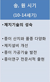 송, 원 시기(10~14세기) : 제지기술의 성숙, 종이산지와 품종 다양화, 제지설비 개선, 종이 가공기술 발전, 종이연구 전문서적 출현