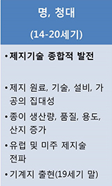 명, 청대(14~20세기) : 제지기술 종합적 발전, 제지 원료, 기술, 설비, 가공의 집대성, 종이 생산량, 품질, 용도, 산지 증가, 유럽 및 미주 제지술 전파, 기계지 출현(19세기 말)