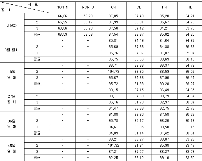 Contact angle measurements for each sample
