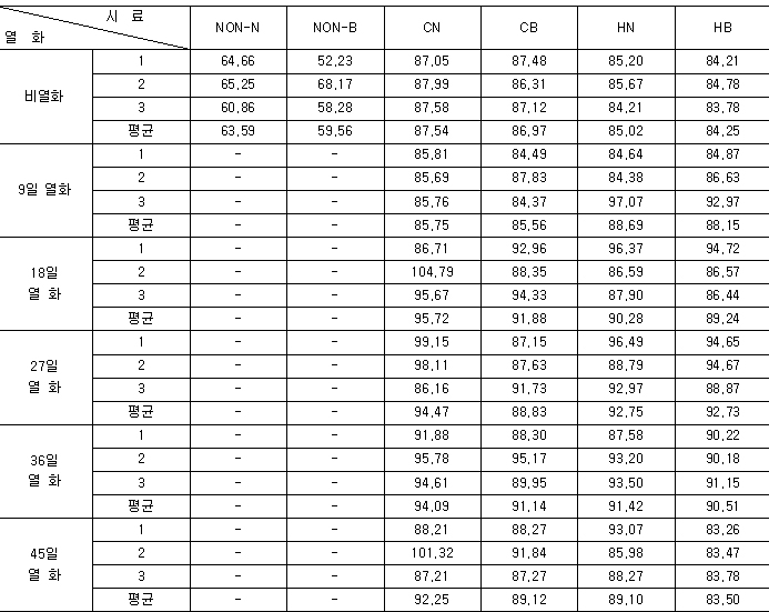 Contact angle measurements for each sample