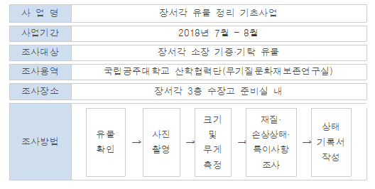 사업개요 표