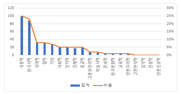  [그림1] 연구영역(분야)별 논문 편수