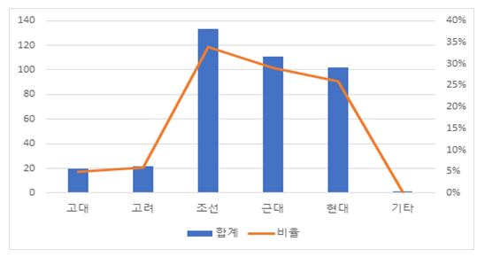 [그림2] 시대별 논문 편수