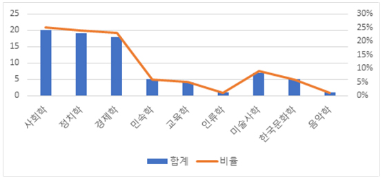 [그림3] 사회과학 및 문화예술학 분야 세부 영역별 논문 편수