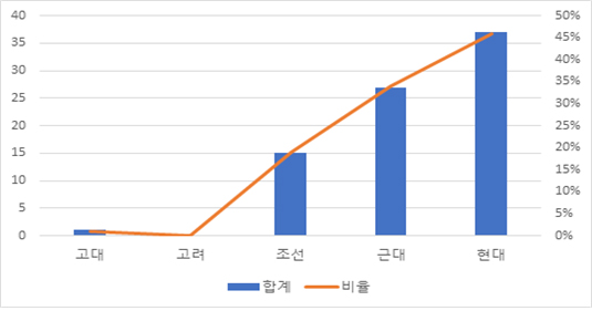 [그림4] 사회과학 및 문화예술학 분야 시대별 논문 편수