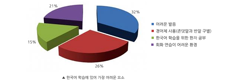 한국어 학습에 있어 가장 어려운 요소