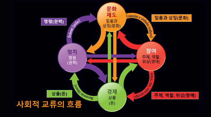 사회적 교류의 흐름