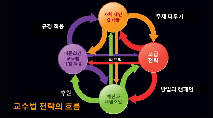 교수법 전략의 흐름