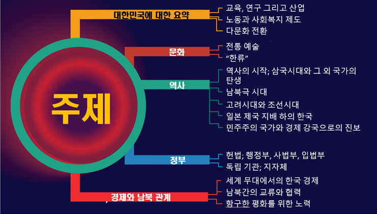 주제