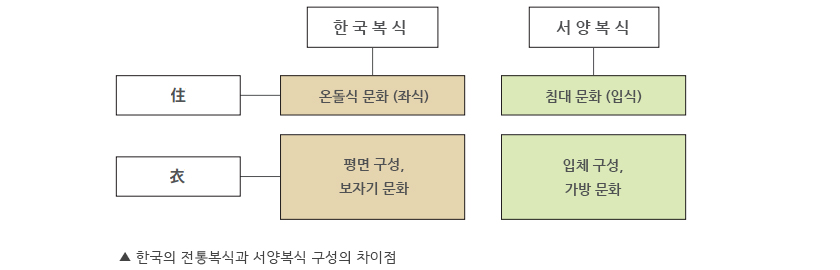 한국의 전통복식과 서양복식 구성의 차이점