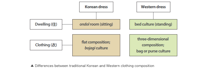 Differences between traditional Korean and Western clothing composition