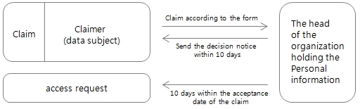 The Process of access request