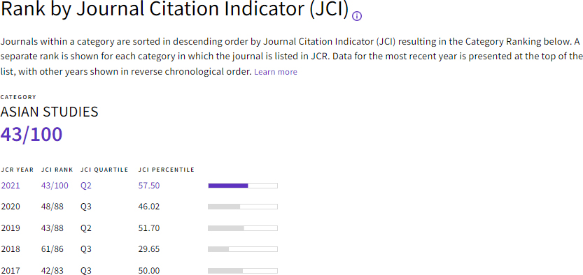 JCI(Journal Citation Indicator)