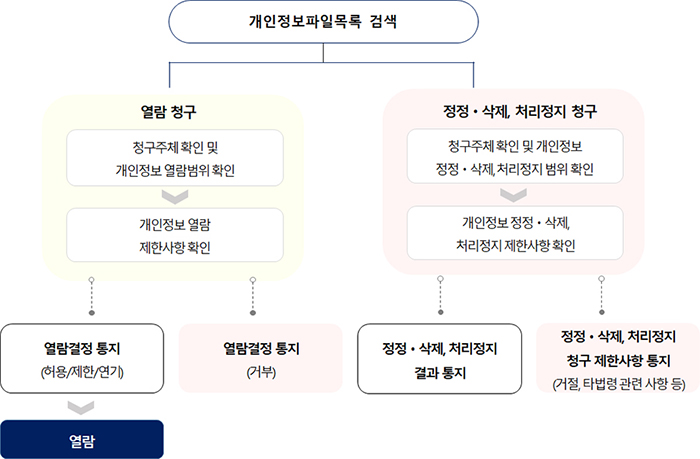 개인정보 포털을 통한 세부 처리 절차 개인정보파일목록 검색: 열람 청구와 정정·삭제, 처리정지 청구로 나뉜다 열람 청구: 청구주체 확인 및 개인정보 열람범위 확인 > 개인정보 열람 제한사항 확인 후 열람결정 통지에서 허용,제한,연기,거부로 나뉨 정정·삭제, 처리정치 청구 청구주체 확인 및 개인정보 정정·삭제, 처리정지 범위 확인 > 개인정보 정정·삭제, 처리정지 제한사항 확인 후 정정·삭제, 처리정지 결과 통지, 정정·삭제, 처리정지 청구 제한사항 통지로 나뉨