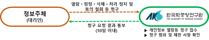 정보주체(대리인) > 한중연에 열람·정정·삭제·처리 정지 및 동의 철회 등 청구, 한중연 : 개인정보 열람 등 청구접수 및 청구 범위 및 제한 사항 확인 후 정보주체에게 청구 요청 결과 통보(10일 이내) 