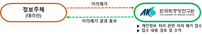 정보주체(대리인) > 한중연에 이의제기 > 한중연 > 이의제기 결과 통보