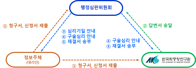 정보주체(대리인) > 행정심판위원회에 및 한중연에 청구서, 신청서 제출 > 한중연이 행정심판위원회에게 답변서 송달 > 행정심판위원회가 심리기일 안내를 정보주체(대리인)에게 전달 및 구술심리 안내와 재결서 송부를 각각 정보주체(대리인), 한중연에 전달