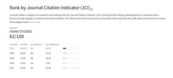 Rank by Journal Citation Indicator(JCL)