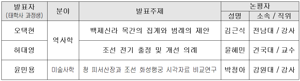 발표자(태학사 과정생), 분야, 발표주제, 논평자(성명, 소속/직위)로 구성. 오택헌 역사학 백제신라 목간의 집계와 범례의 제안 김근식 전남대/강사. 허대영 역사학 조선 전기 출정 및 개선 의례 윤혜민 건국대/교수. 윤민용 미술사학 청 피서산장과 조선 화성행궁 시각자료 비교연구 박청아 강원대/강사