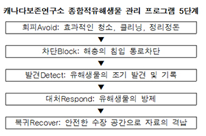 캐나다보존연구소 종합적유해생물 관리 프로그램 5단