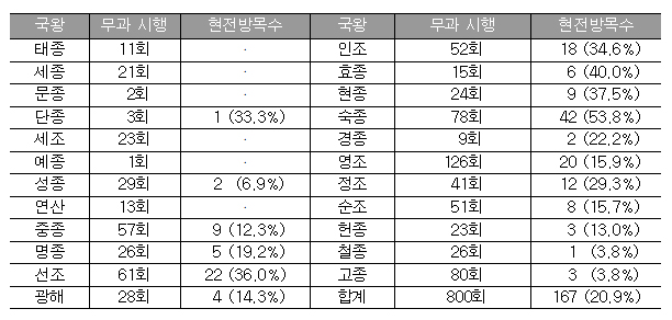 현전하는 조선시대 무과방목 현황 (2020년 10월 현재)