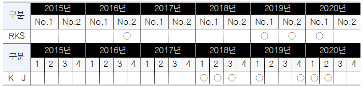 [표 1] 국내 영문학술지의 ‘특집’ 현황