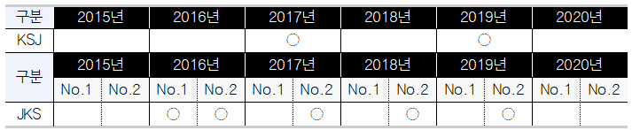 [표 2] 국외 영문학술지의 ‘특집’ 현황  