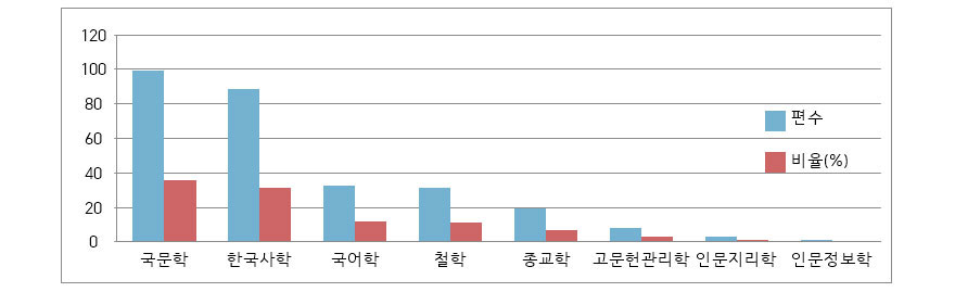 인문학 분야 세부 연구영역별 논문 편수 및 비율