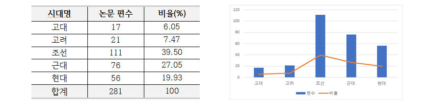 인문학 분야 시대별 연구 분포