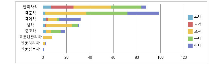 인문학 영역 세부 연구 분야별 시대 분포