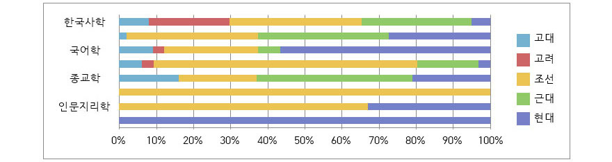 인문학 영역 세부 연구 분야별 시대 분포