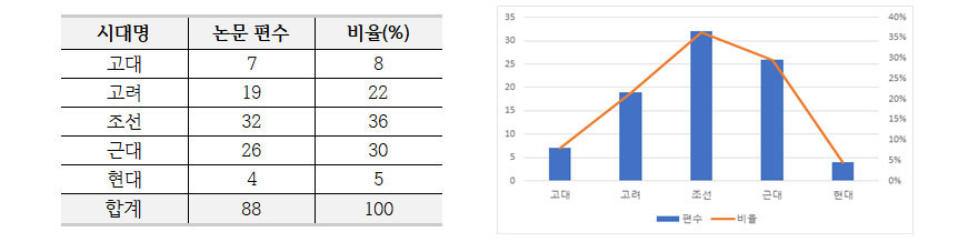 인문학 분야 세부 연구영역별 논문 편수 및 비율