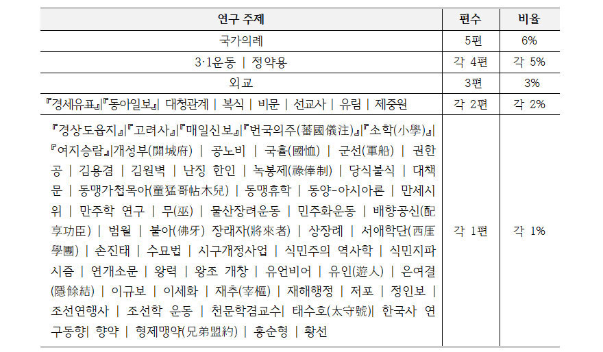 한국사학 분야 연구 주제별 분포