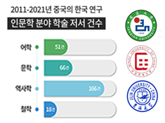 세계 속 한국학